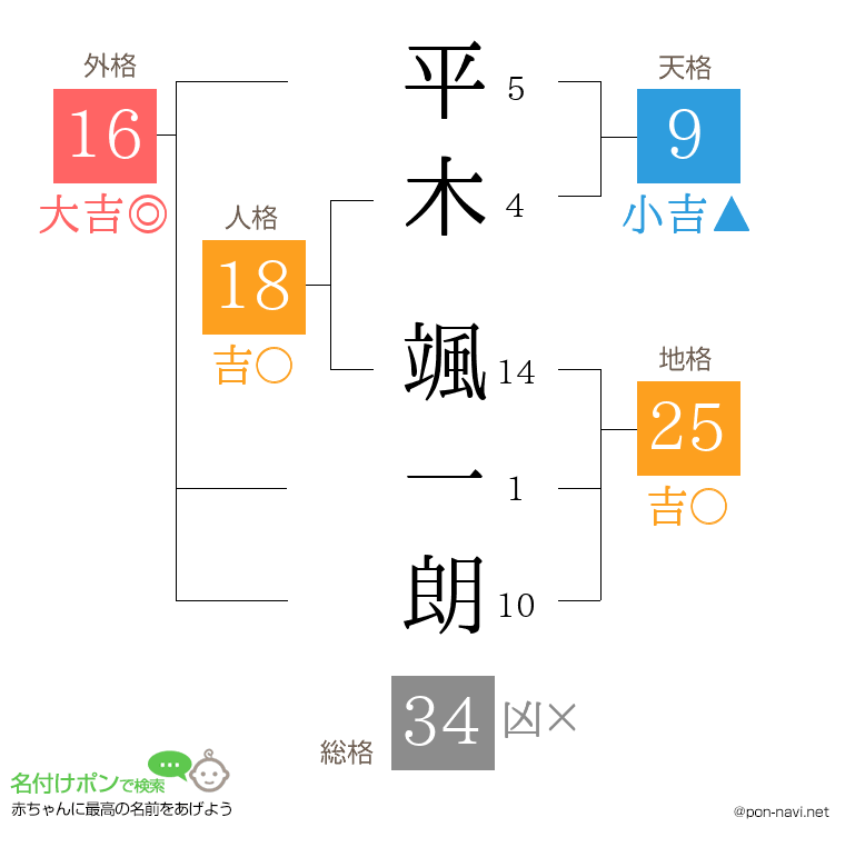 平木 颯一朗さんの姓名判断結果