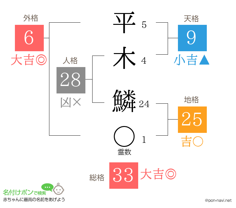 平木 鱗さんの姓名判断結果