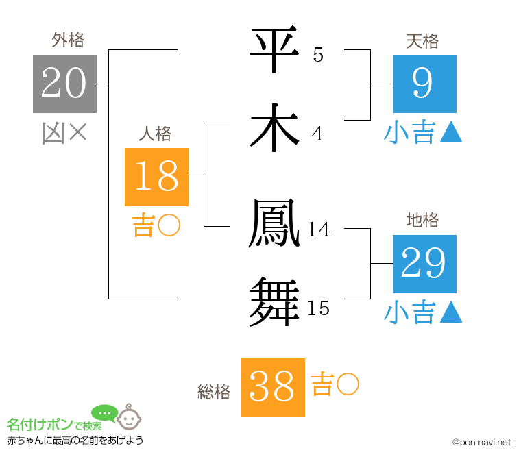 平木 鳳舞さんの姓名判断結果