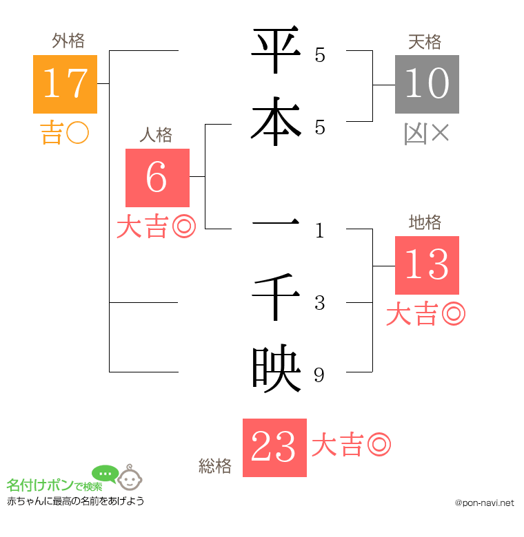 平本 一千映さんの姓名判断結果