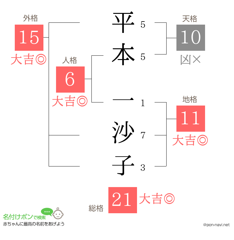 平本 一沙子さんの姓名判断結果