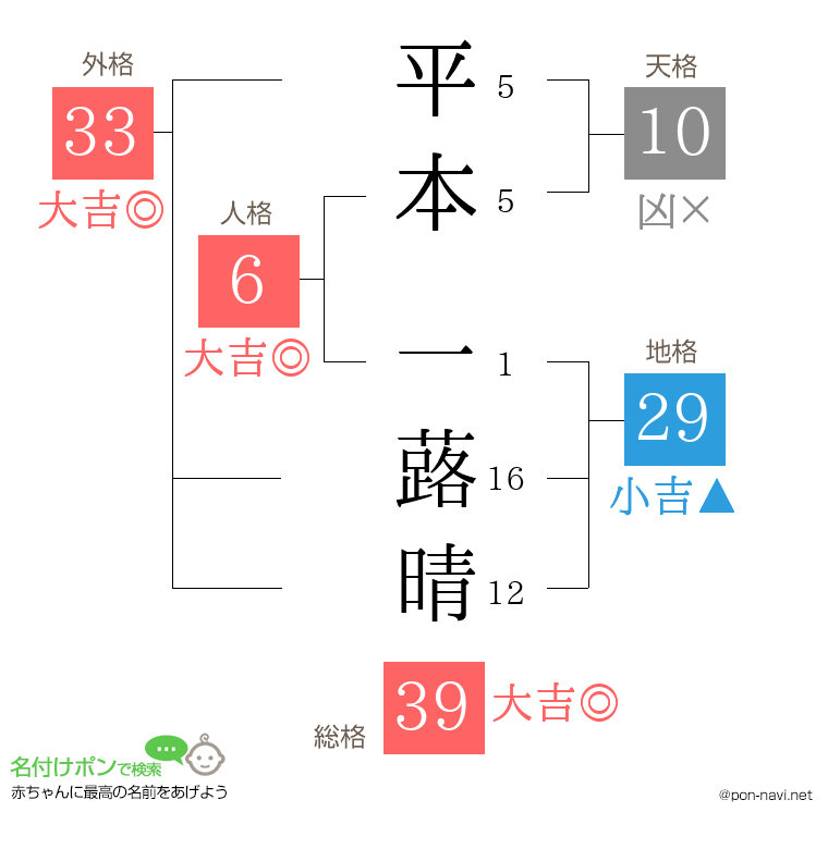 平本 一蕗晴さんの姓名判断結果