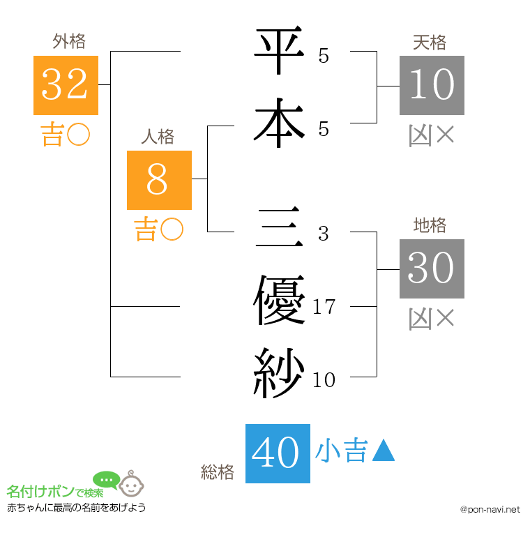 平本 三優紗さんの姓名判断結果
