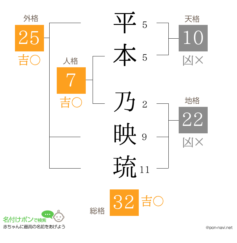 平本 乃映琉さんの姓名判断結果