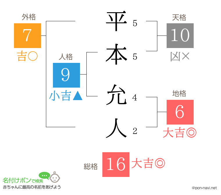 平本 允人さんの姓名判断結果