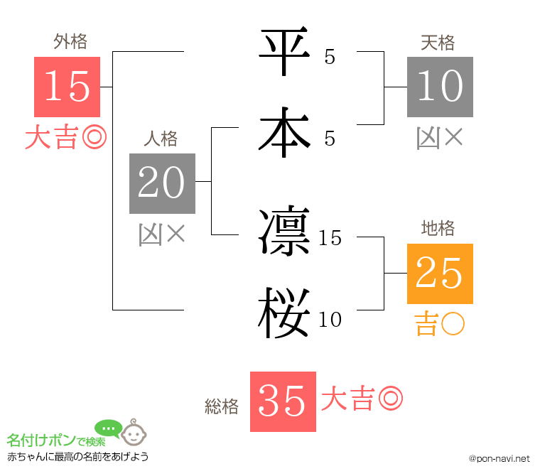 平本 凛桜さんの姓名判断結果