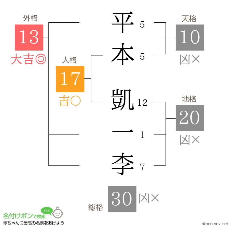 平本 凱一李さんの姓名判断結果