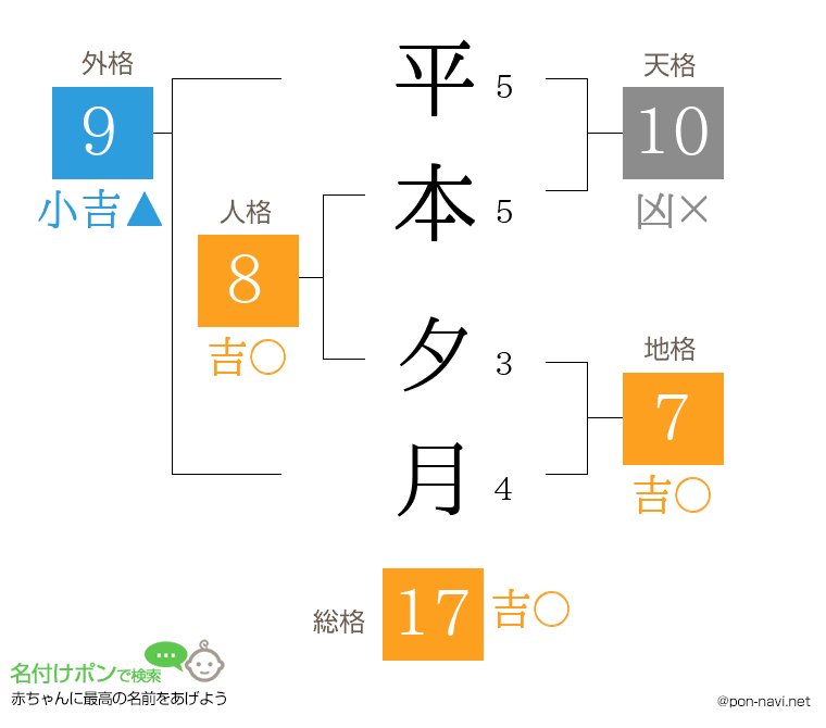 平本 夕月さんの姓名判断結果