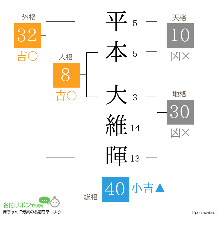 平本 大維暉さんの姓名判断結果