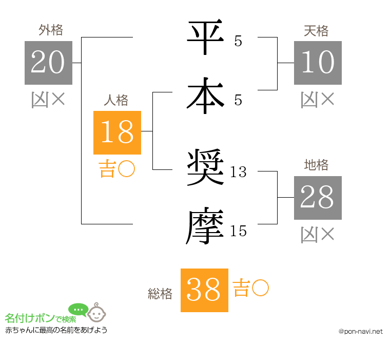 平本 奨摩さんの姓名判断結果