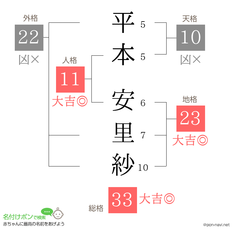 平本 安里紗さんの姓名判断結果