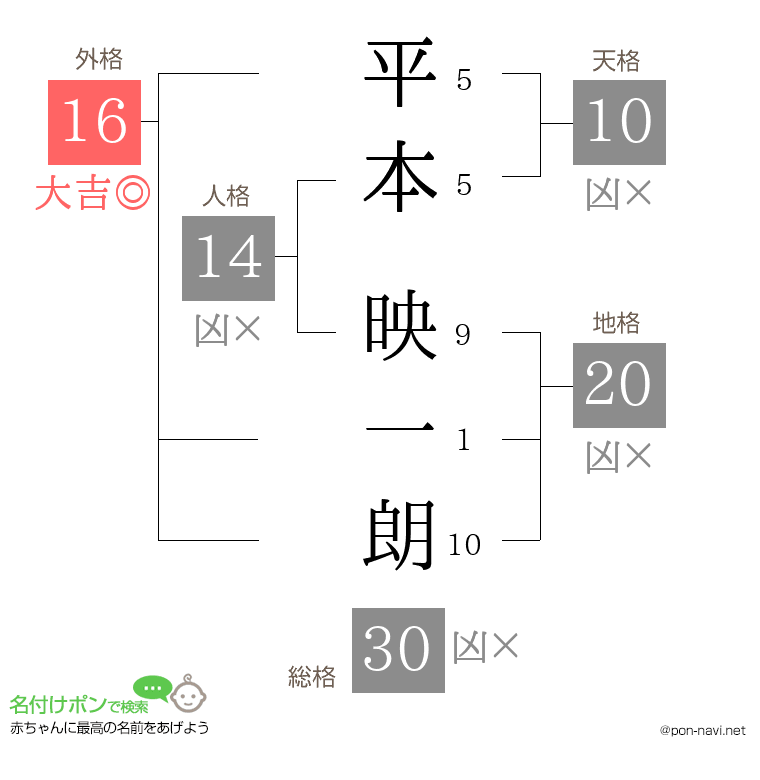 平本 映一朗さんの姓名判断結果