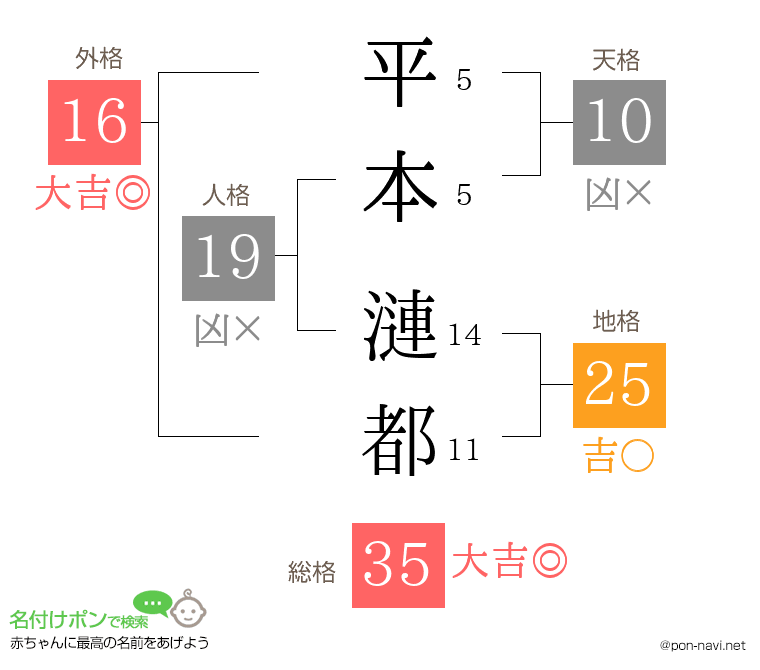 平本 漣都さんの姓名判断結果
