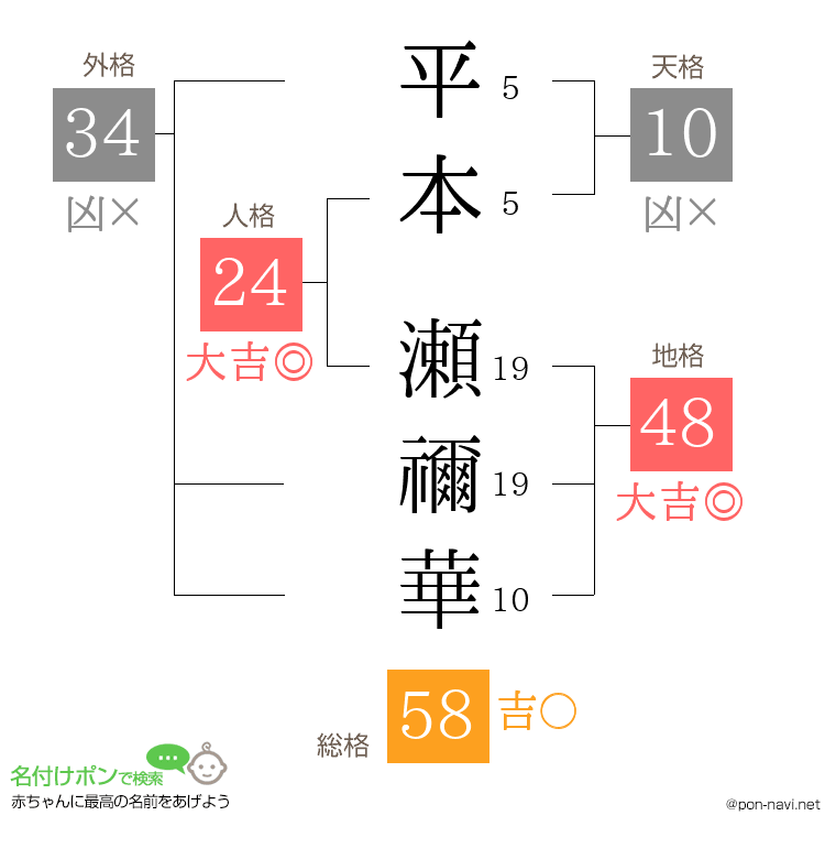 平本 瀬禰華さんの姓名判断結果
