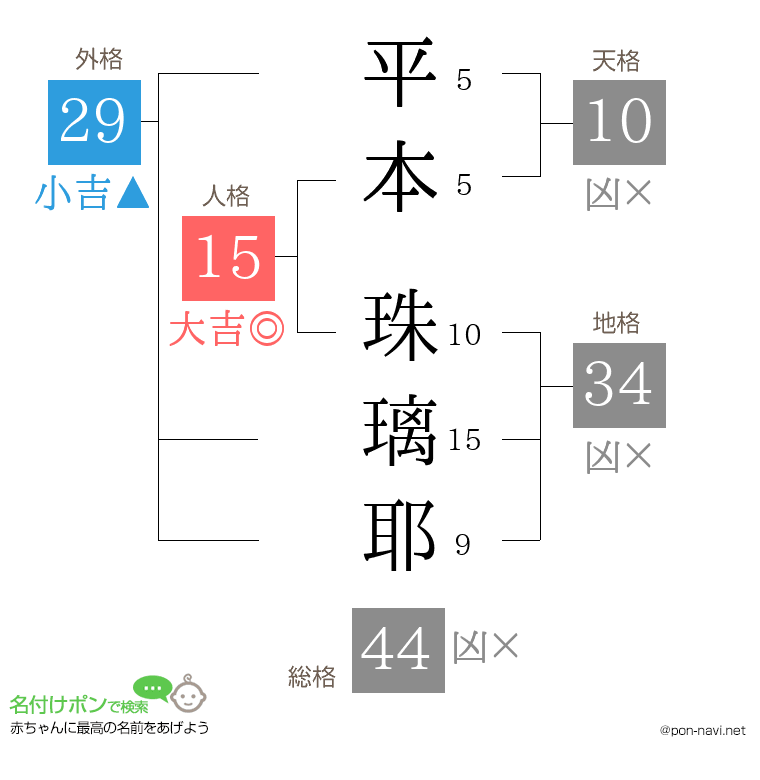 平本 珠璃耶さんの姓名判断結果