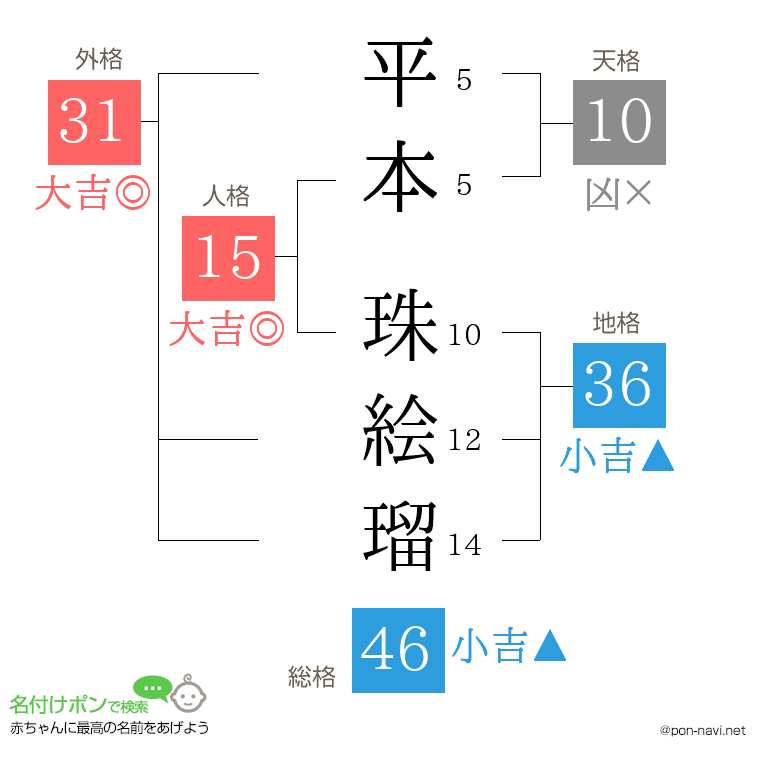 平本 珠絵瑠さんの姓名判断結果