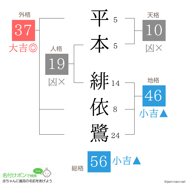 平本 緋依鷺さんの姓名判断結果