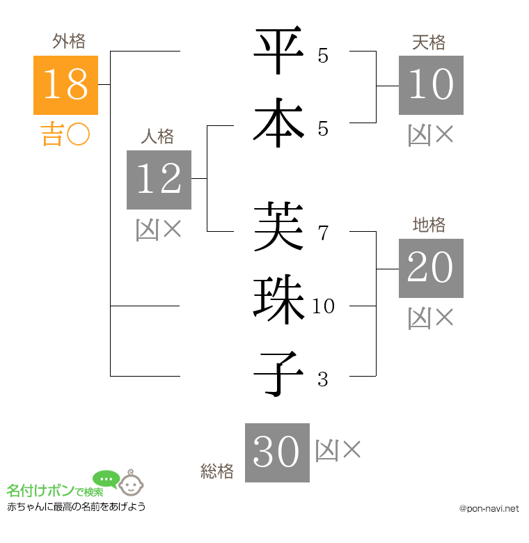 平本 芙珠子さんの姓名判断結果