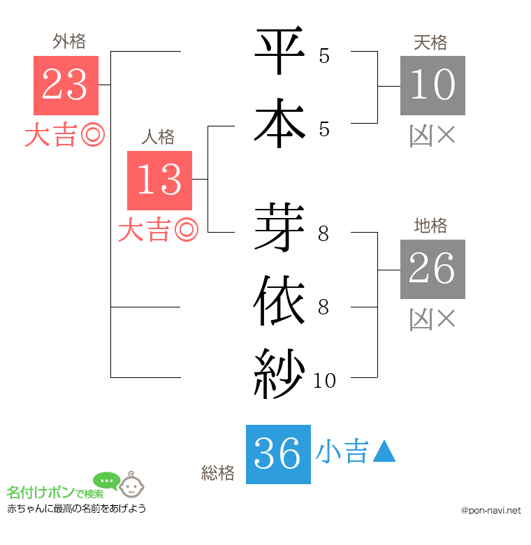 平本 芽依紗さんの姓名判断結果