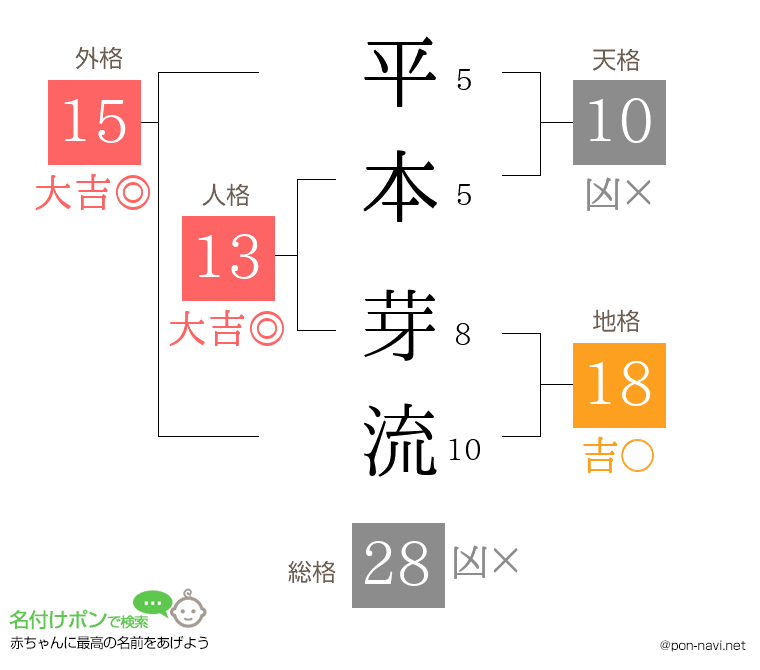 平本 芽流さんの姓名判断結果