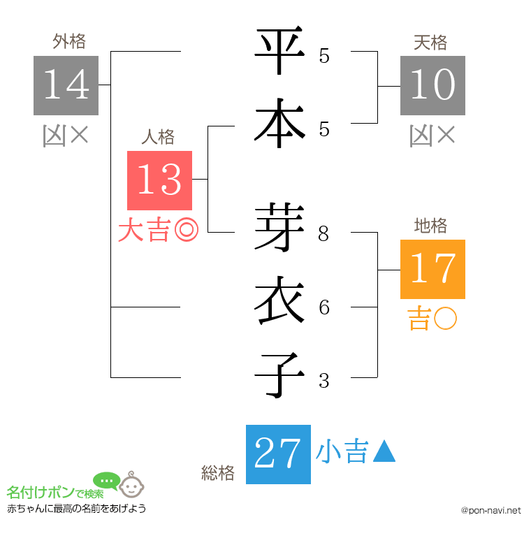 平本 芽衣子さんの姓名判断結果