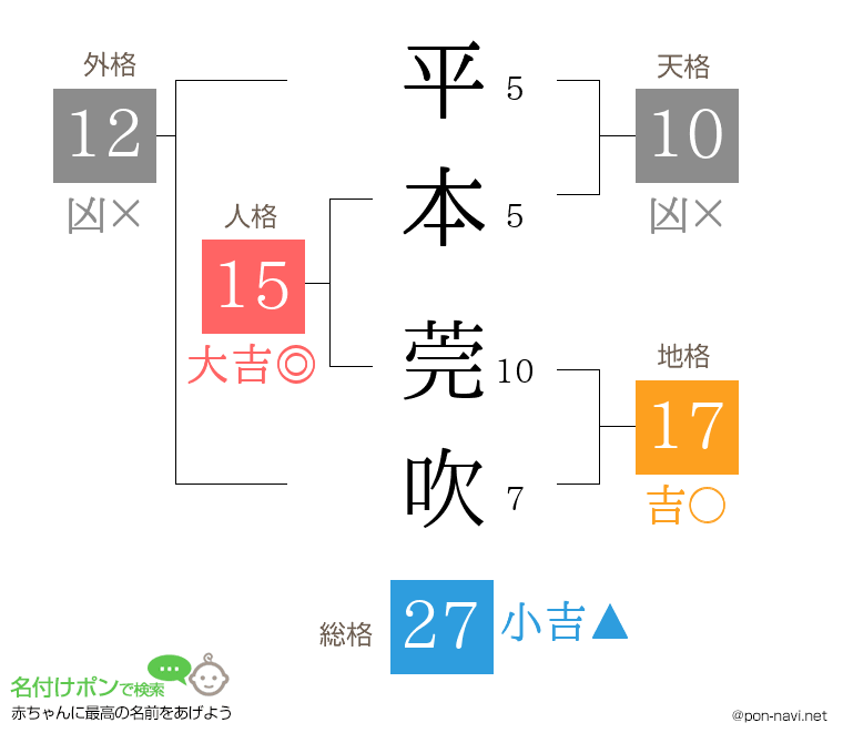 平本 莞吹さんの姓名判断結果