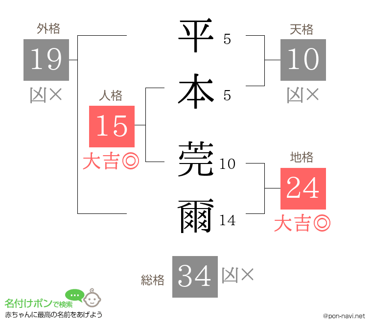 平本 莞爾さんの姓名判断結果