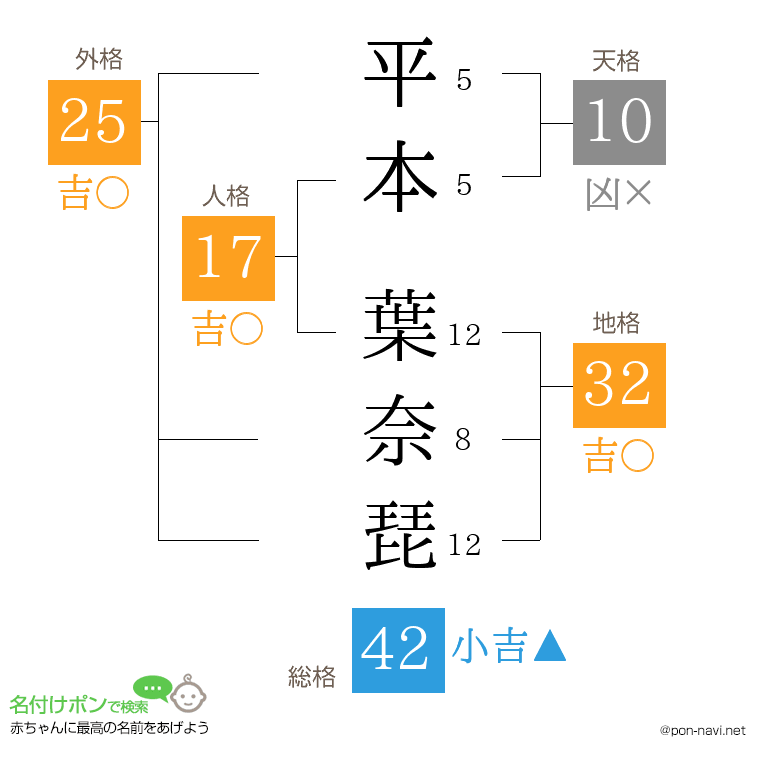 平本 葉奈琵さんの姓名判断結果