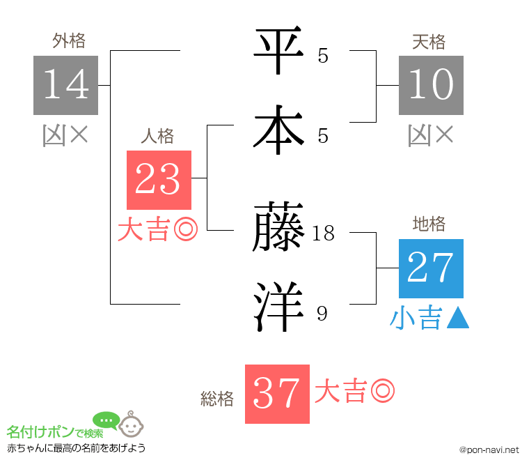 平本 藤洋さんの姓名判断結果