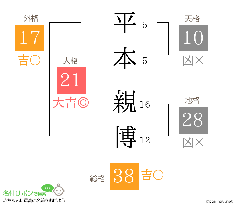 平本 親博さんの姓名判断結果
