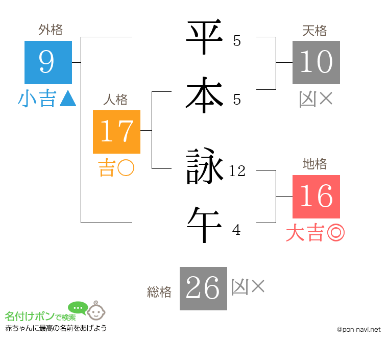 平本 詠午さんの姓名判断結果