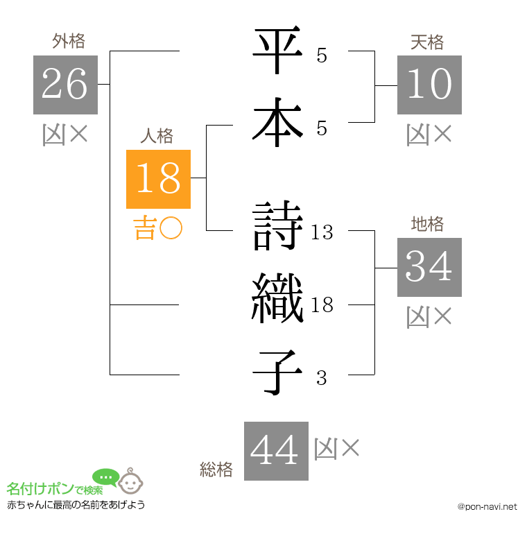 平本 詩織子さんの姓名判断結果