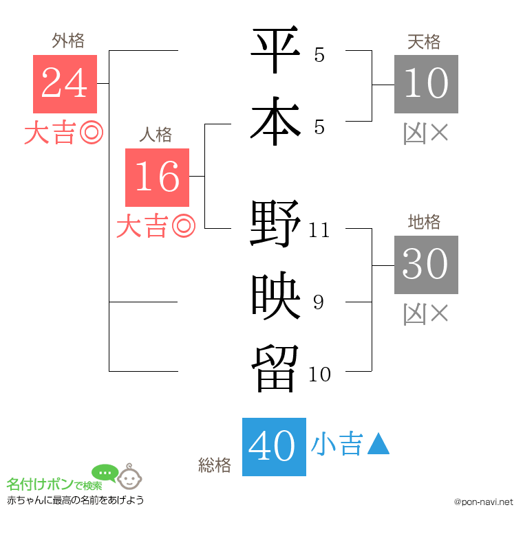 平本 野映留さんの姓名判断結果