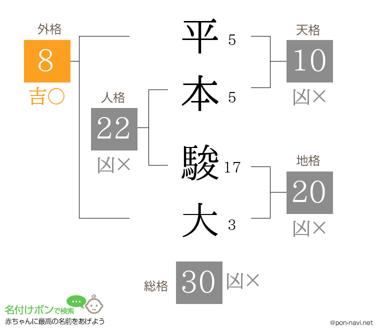 平本 駿大さんの姓名判断結果