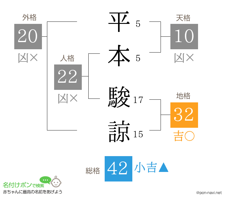 平本 駿諒さんの姓名判断結果