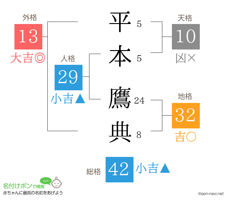 平本 鷹典さんの姓名判断結果