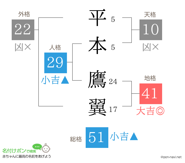 平本 鷹翼さんの姓名判断結果