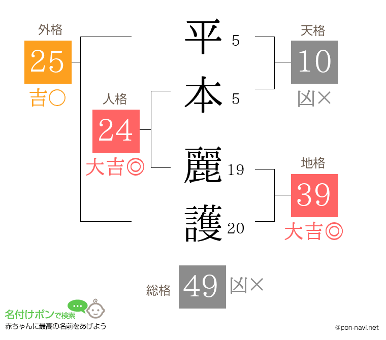 平本 麗護さんの姓名判断結果