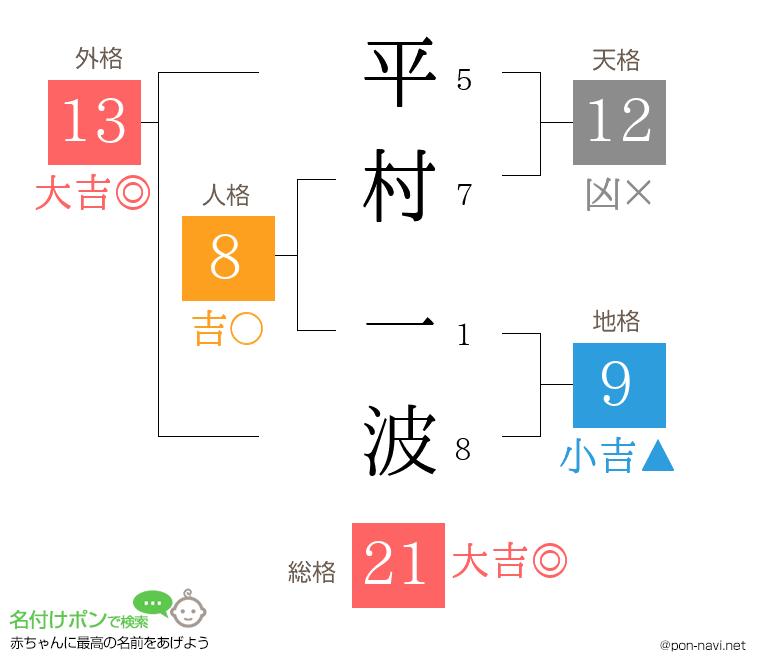 平村 一波さんの姓名判断結果