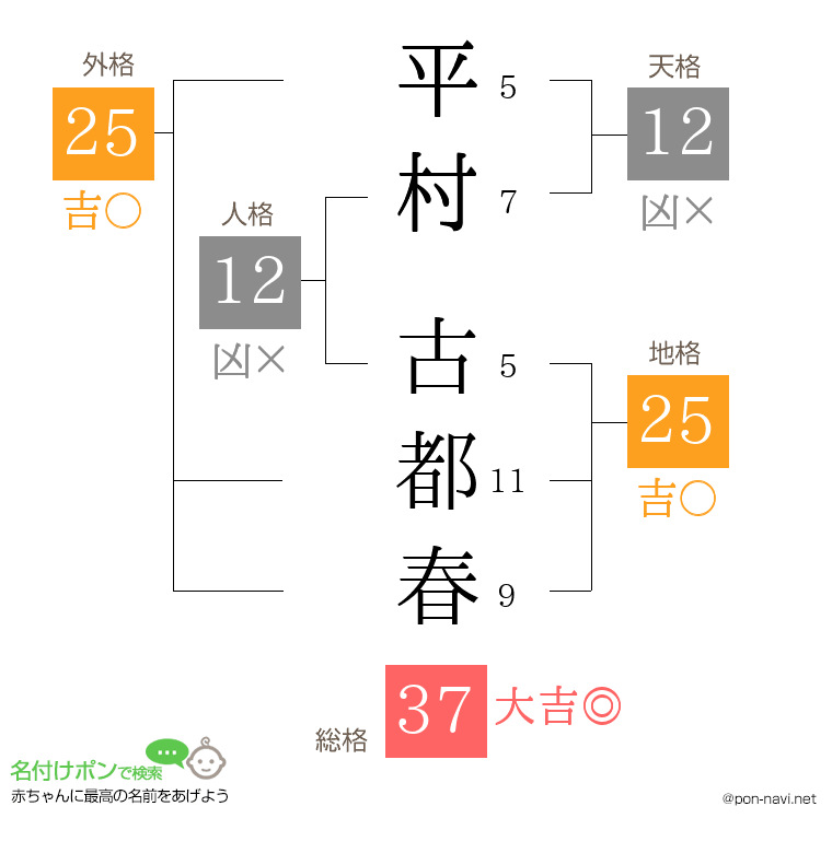 平村 古都春さんの姓名判断結果