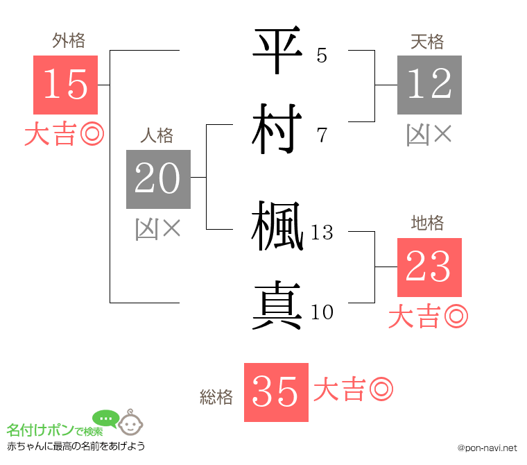 平村 楓真さんの姓名判断結果