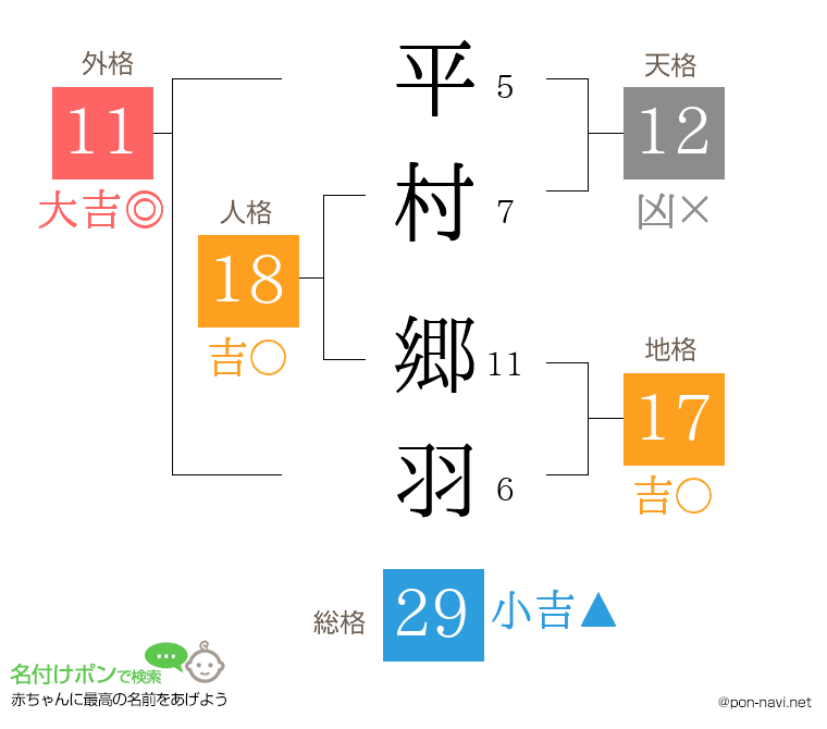 平村 郷羽さんの姓名判断結果