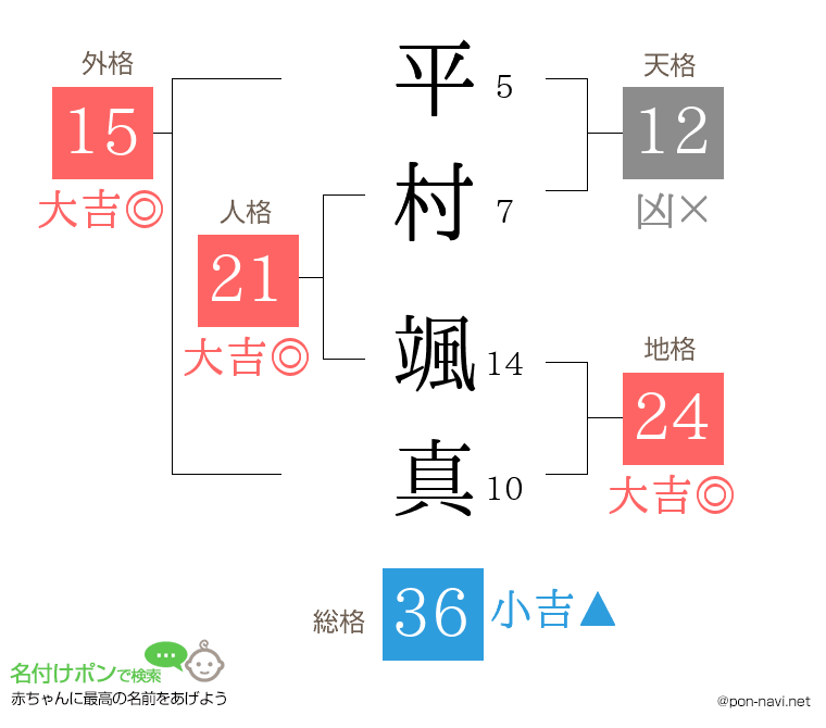 平村 颯真さんの姓名判断結果
