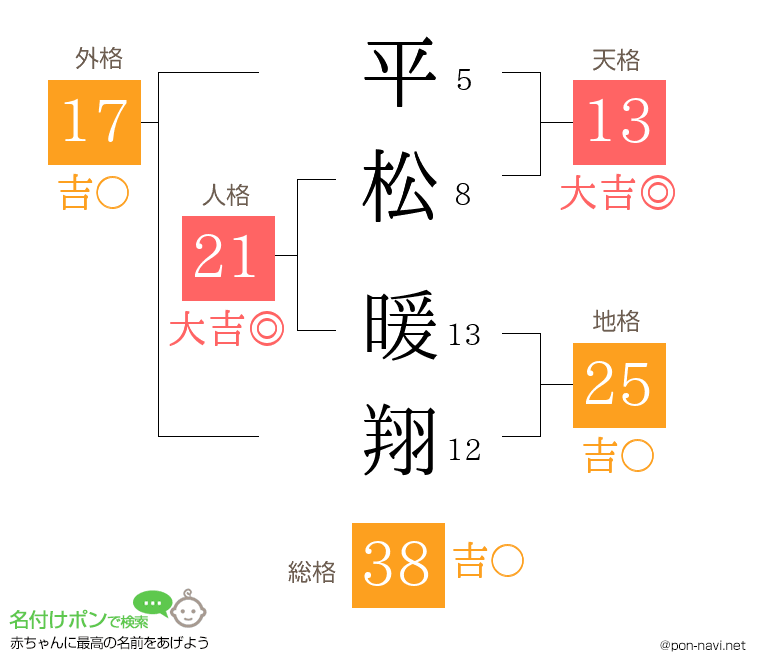 平松 暖翔さんの姓名判断結果