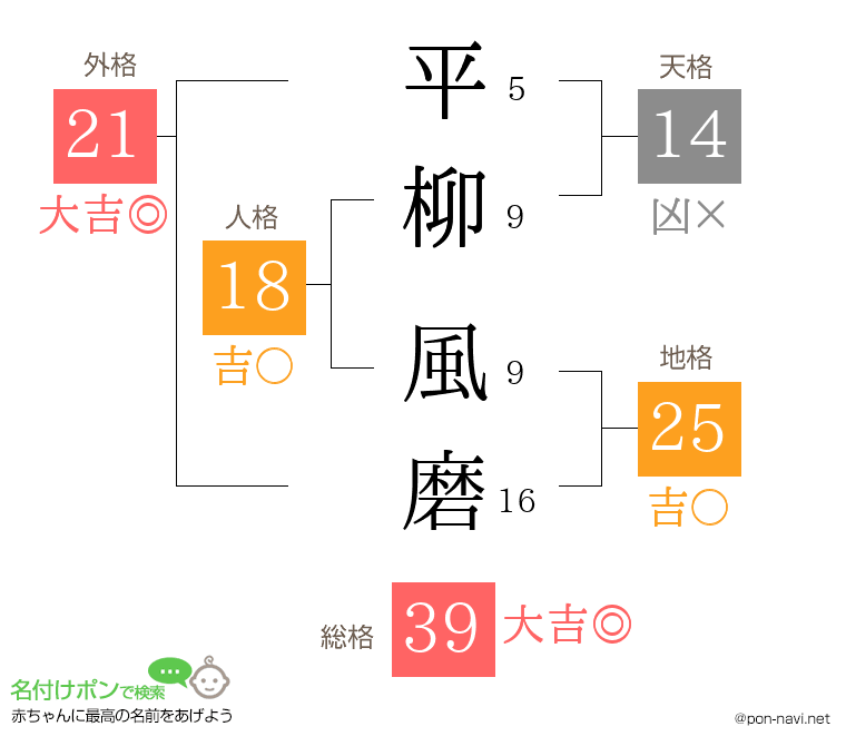 平柳 風磨さんの姓名判断結果