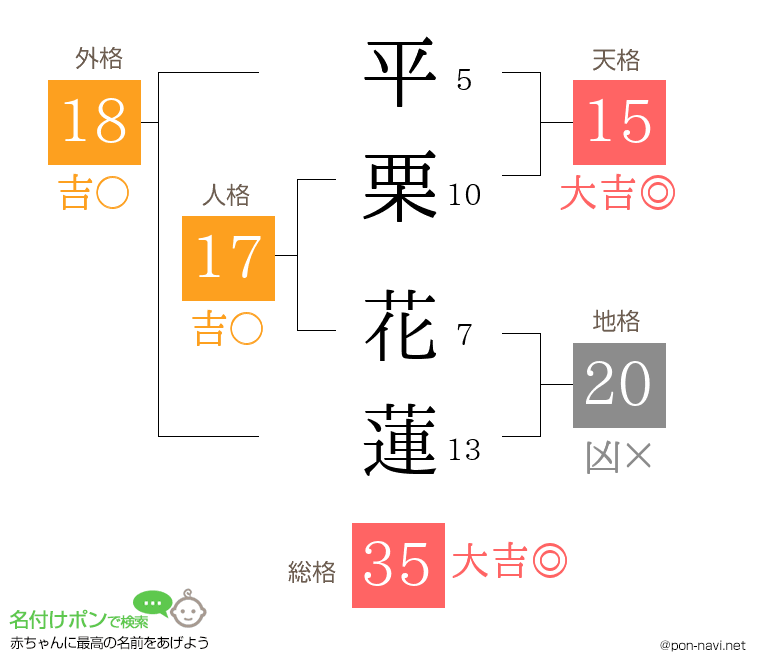 平栗 花蓮さんの姓名判断結果