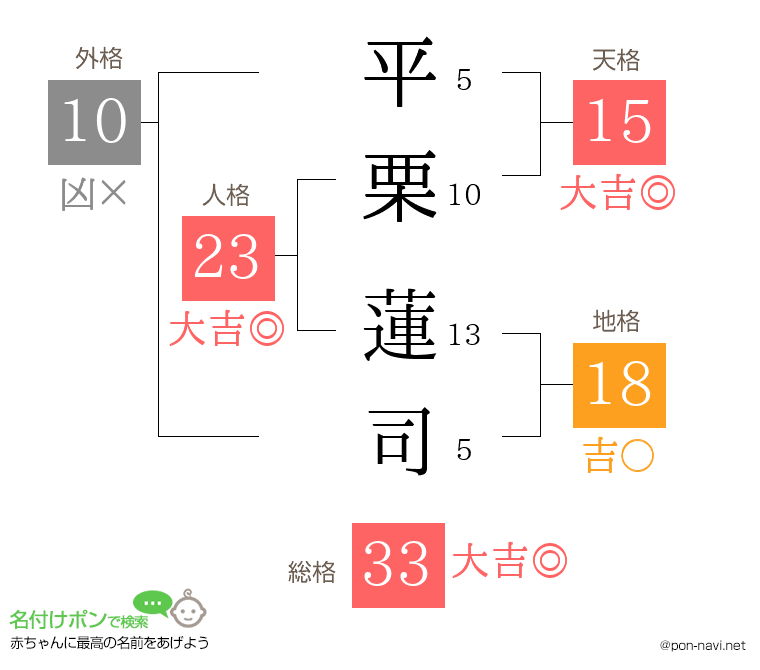 平栗 蓮司さんの姓名判断結果