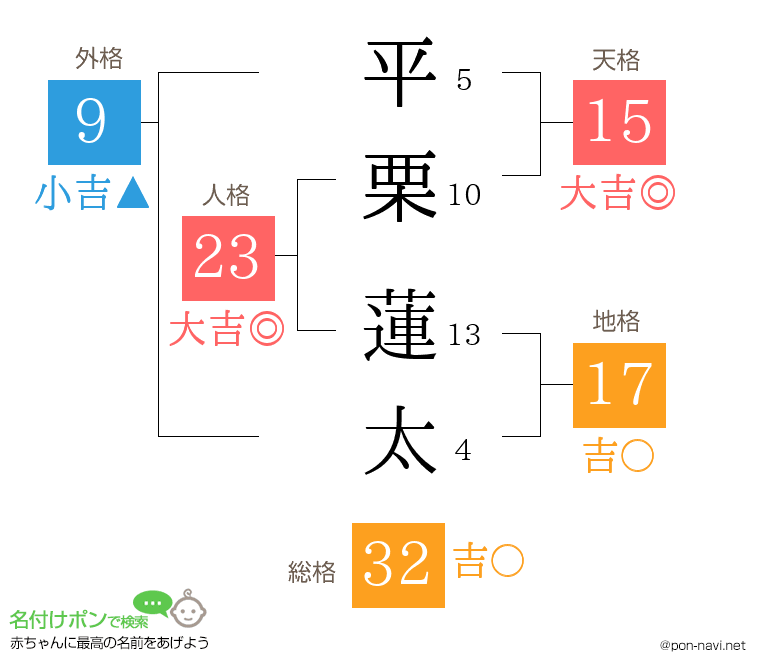 平栗 蓮太さんの姓名判断結果
