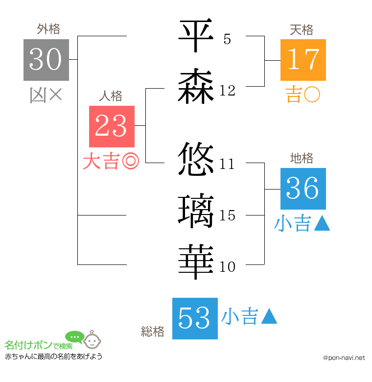 平森 悠璃華さんの姓名判断結果