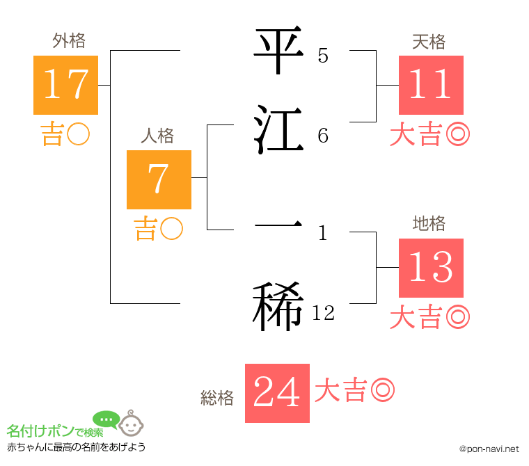 平江 一稀さんの姓名判断結果